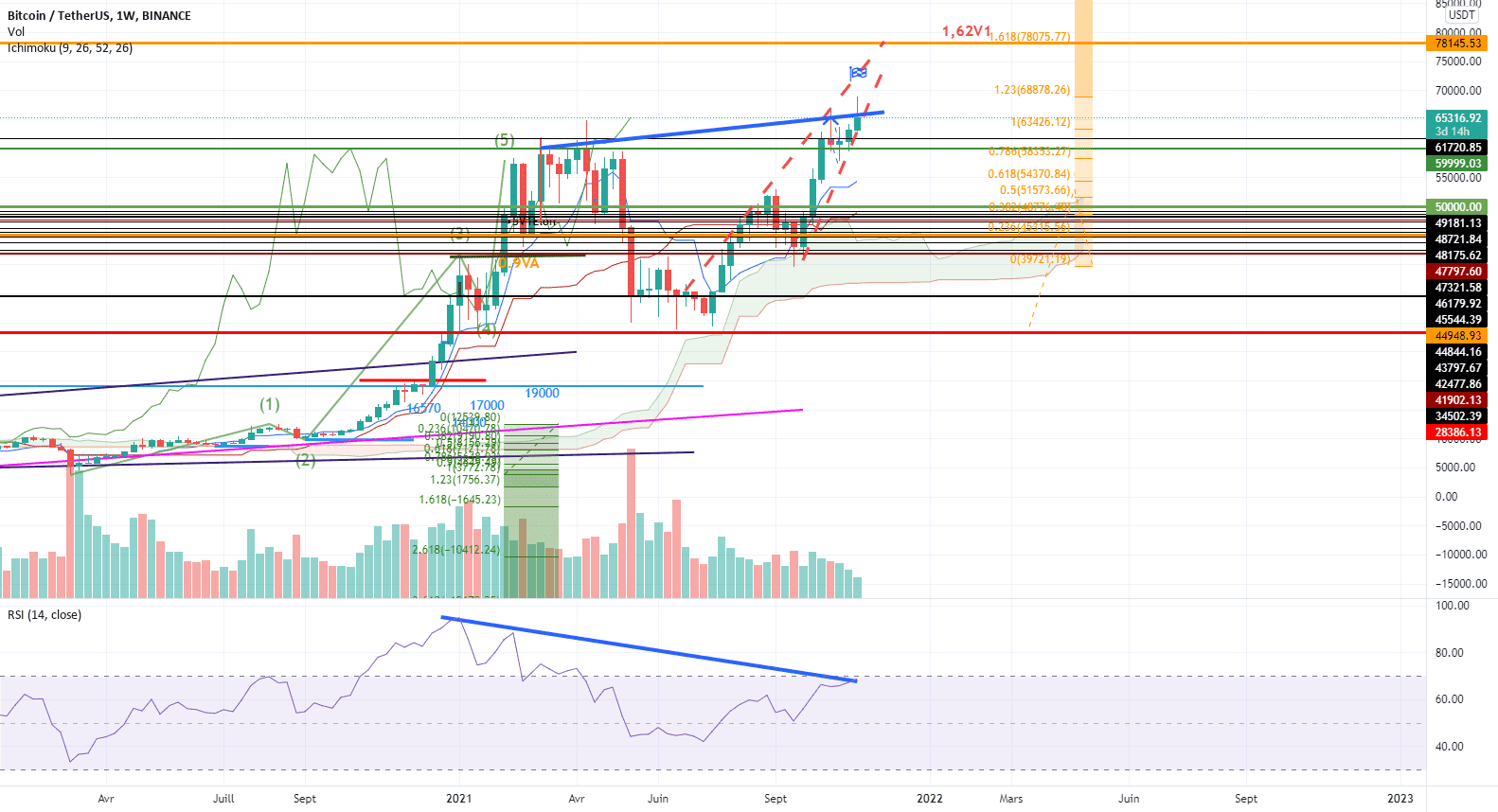 Divergence baissière weekly et biseau ascendant sur Btc pour BINANCE:BTCUSDT par Franssouai