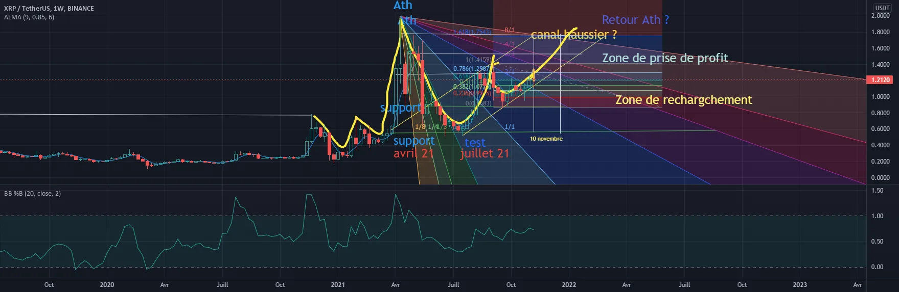 Xrp Bull W pour BINANCE:XRPUSDT par MalikOfCrypto