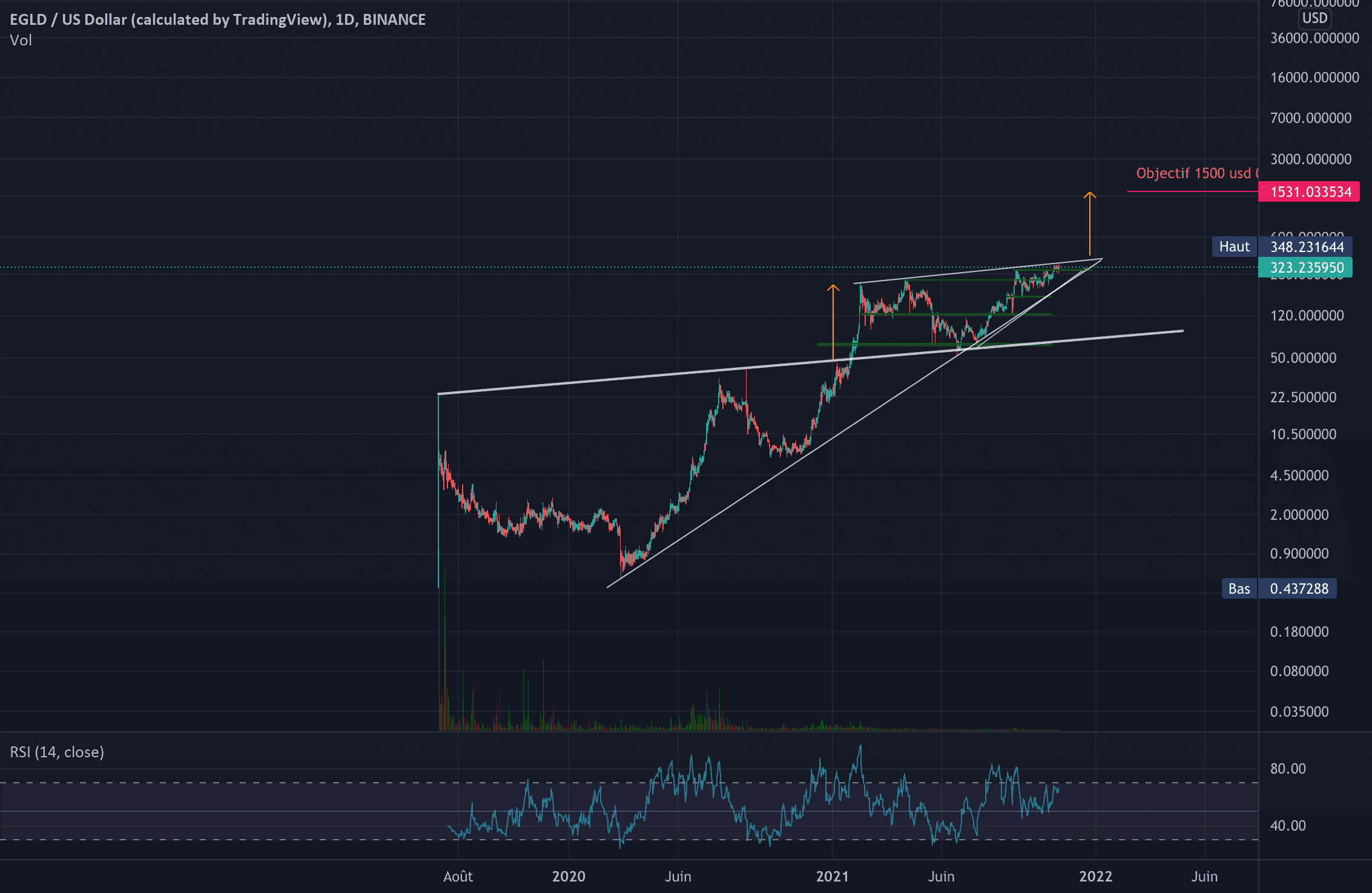 EGLD vue Log pour BINANCE:EGLDUSD par MyPonch