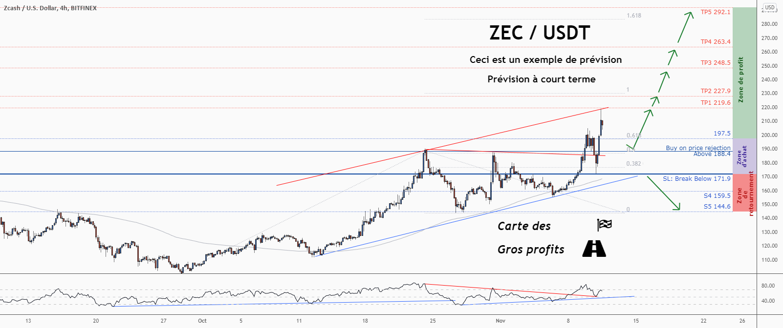 💡Ne manquez pas cette grande opportunité d’achat de ZECUSD pour BITFINEX:ZECUSD par ForecastCity_Francais