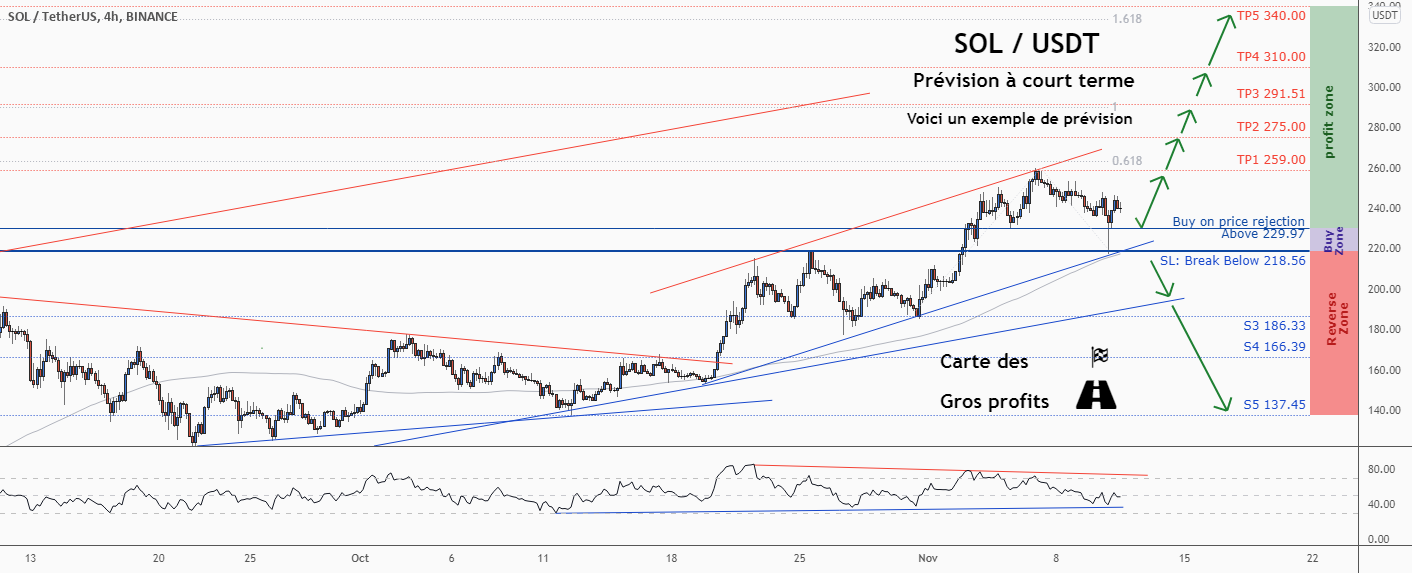 💡Ne manquez pas cette grande opportunité d’achat de SOLUSD pour BINANCE:SOLUSDT par ForecastCity_Francais