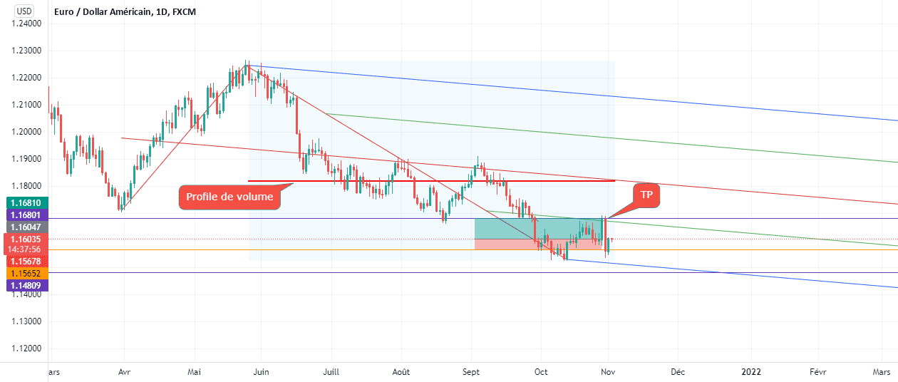 EURUSD Long Daily Time frame pour FX:EURUSD par Chaou_dz