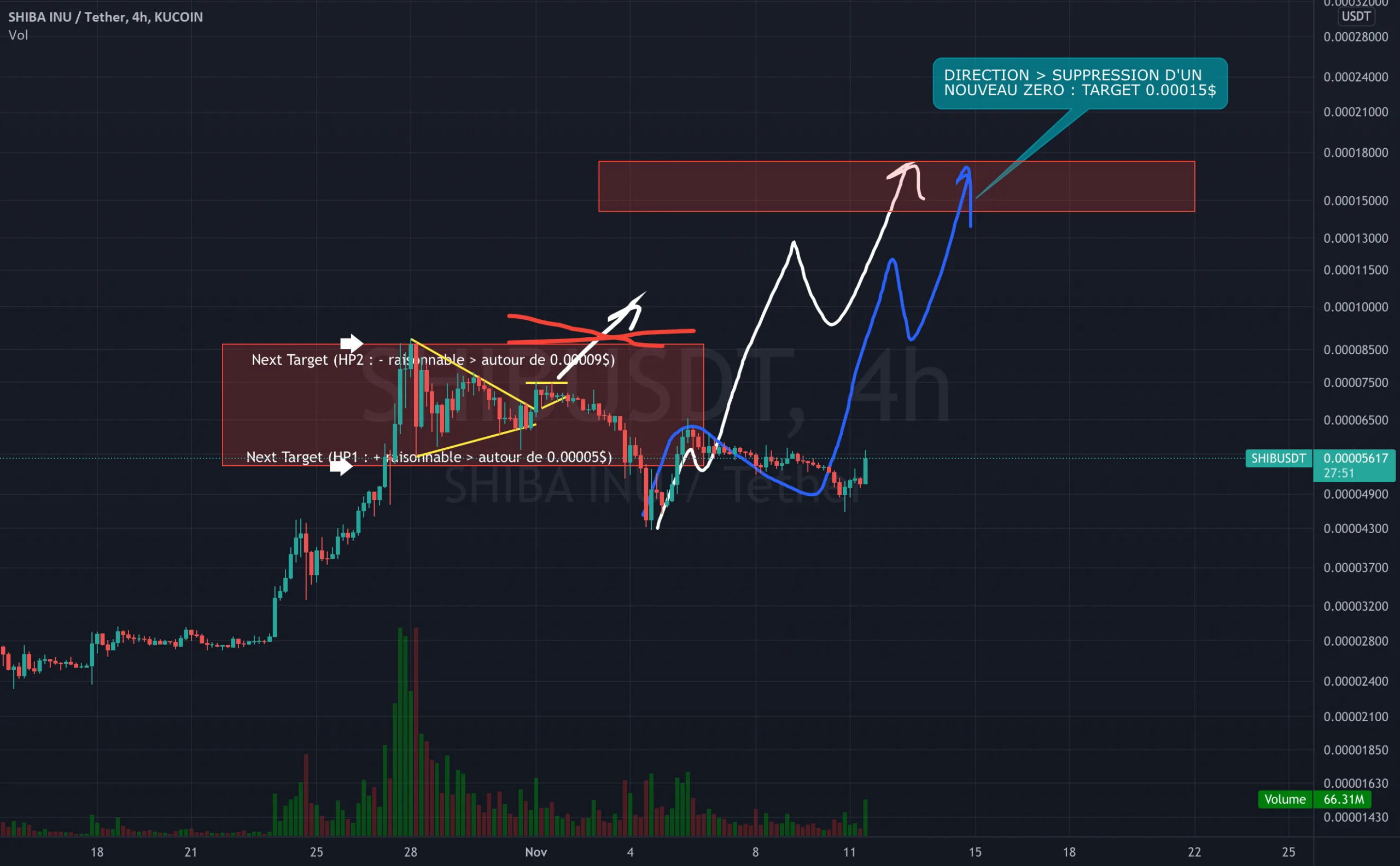 SHIBUSDT: SHIBA INU...ÇA REPART? - TESLA accepterait SHIBA ? pour KUCOIN:SHIBUSDT par Flying_to_Jupiter