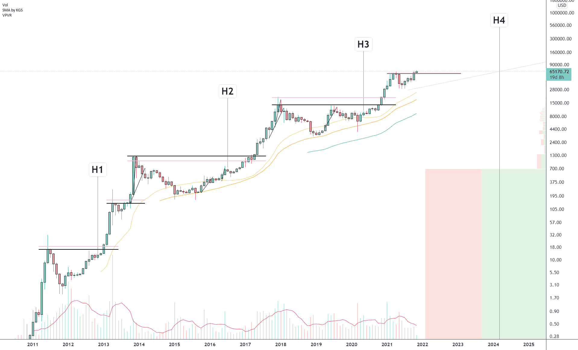 BTC/USD (Monthly) pour INDEX:BTCUSD par Damo5444