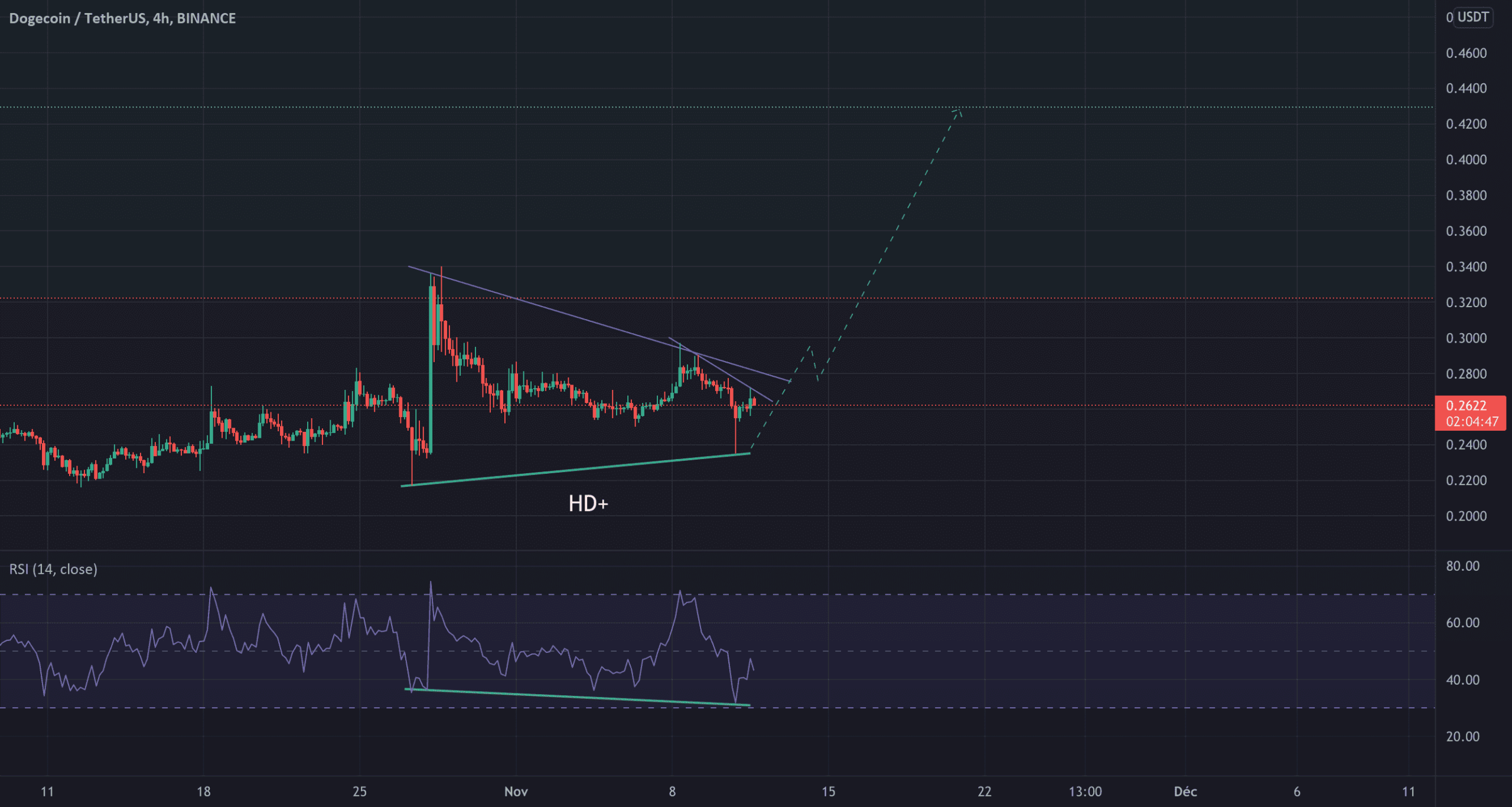 Doge Analyse 11 nov pour BINANCE:DOGEUSDT par Salehka
