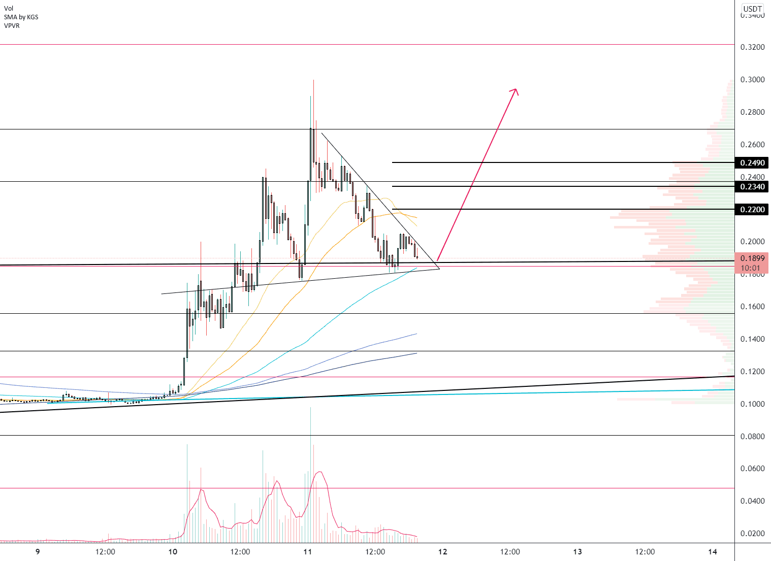 IOTX/USD (H2) pour KUCOIN:IOTXUSDT par Damo5444