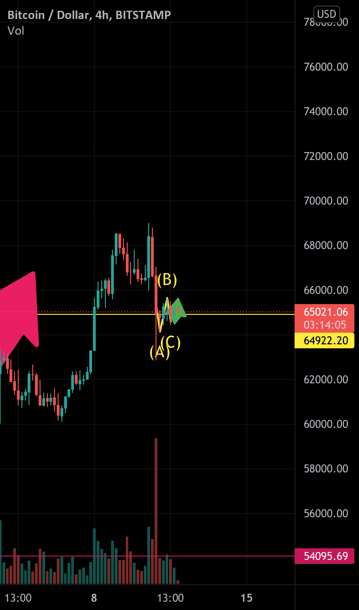 Test pour BITSTAMP:BTCUSD par mattRmatt