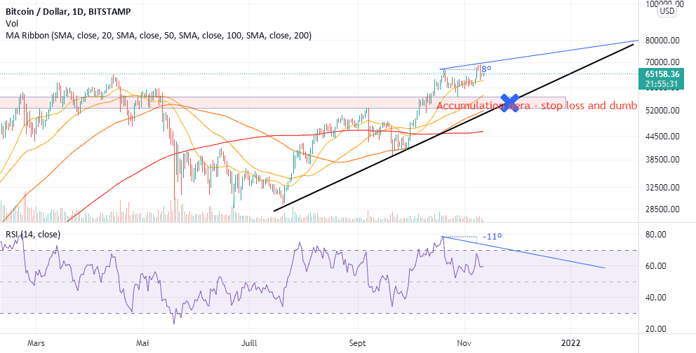 Bitcoin correction soon ? pour BITSTAMP:BTCUSD par Solotov99