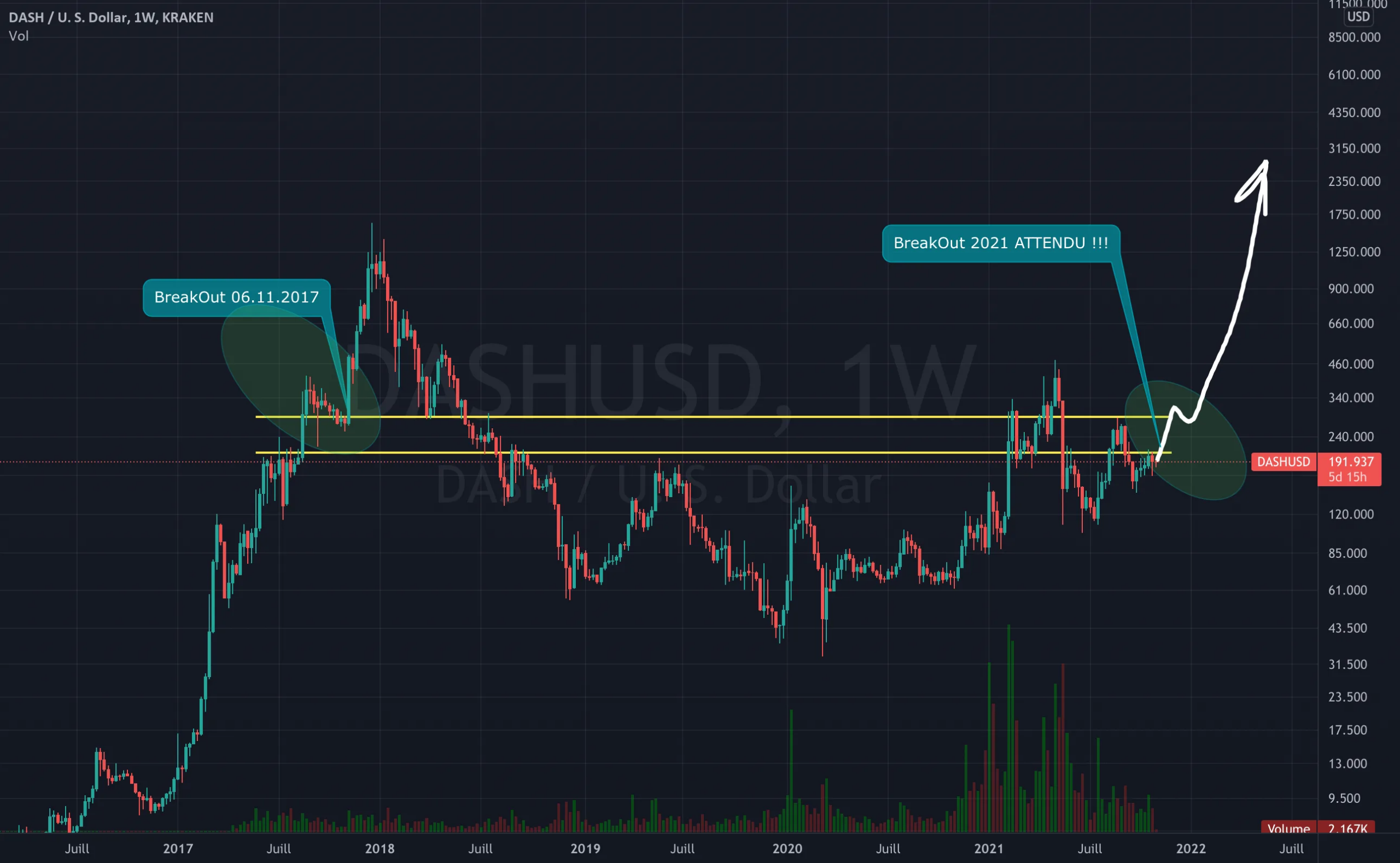 DASHUSD : BREAKOUT A VENIR ! IMMINENT ? pour KRAKEN:DASHUSD par Flying_to_Jupiter