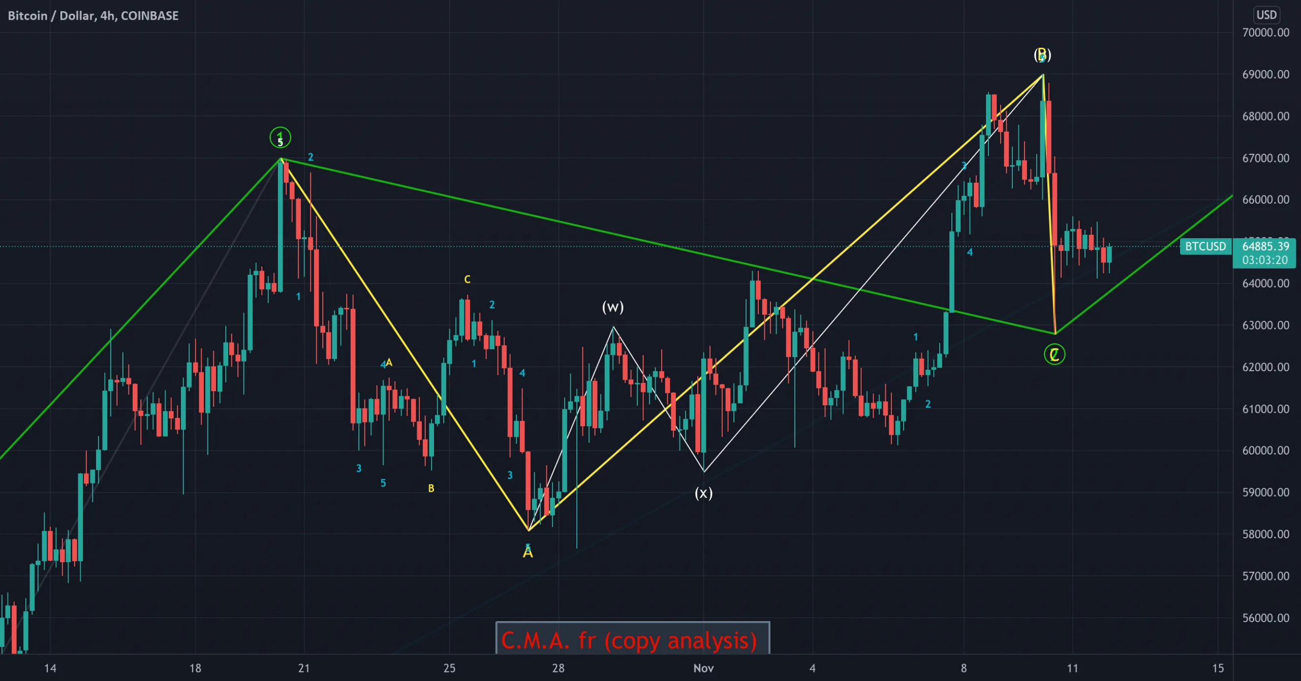 Where am I so far... pour COINBASE:BTCUSD par luuudoo