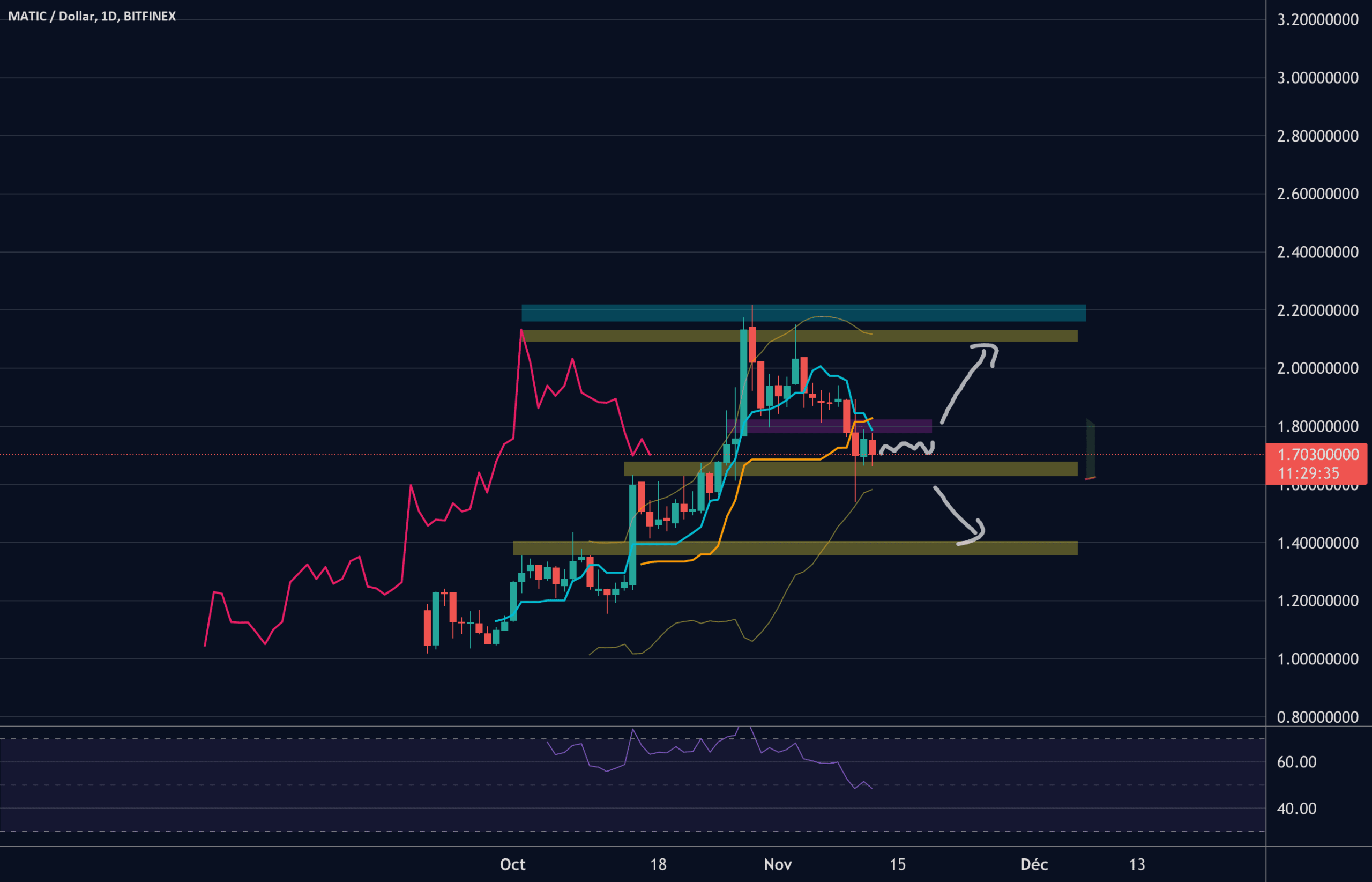 Matic situation pour BITFINEX:MATICUSD par samdo