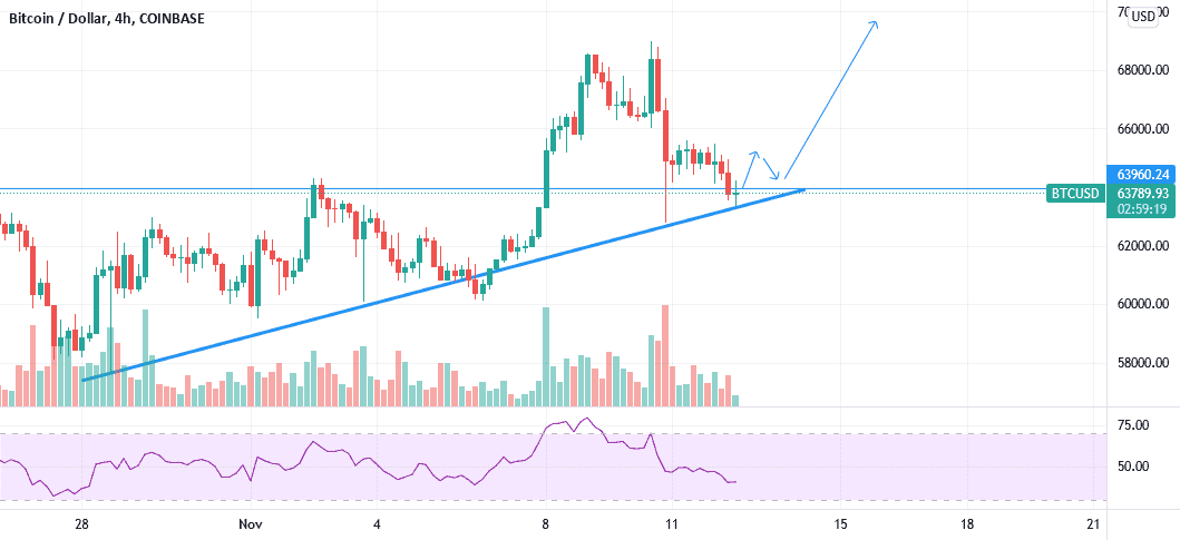 BTC/USD H4 pour COINBASE:BTCUSD par Ananou-Edorh