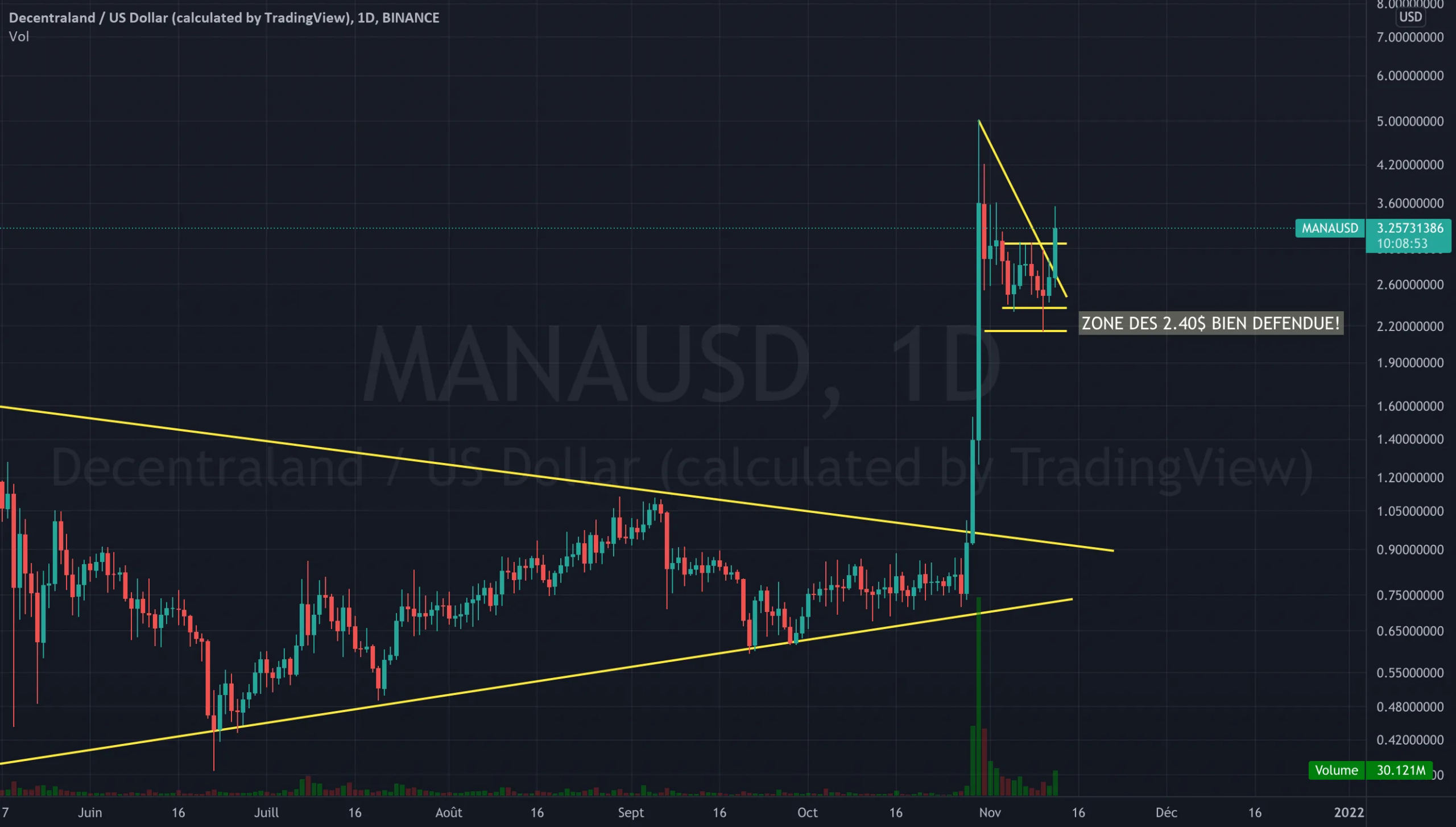 MANAUSDT: REPREND LE POIL DE LA BÊTE ! pour BINANCE:MANAUSD par Flying_to_Jupiter