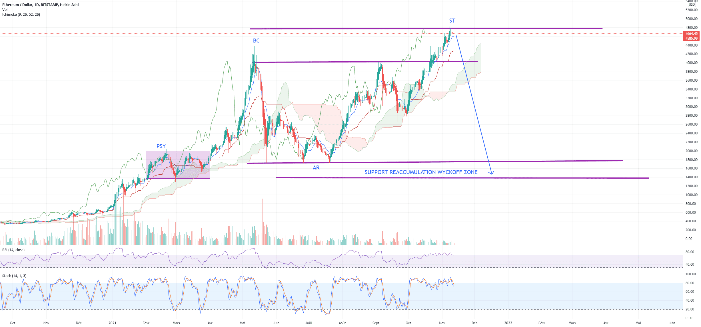 SELL ETHUSD Wyckoff Reaccumulation pour BITSTAMP:ETHUSD par brumelaure