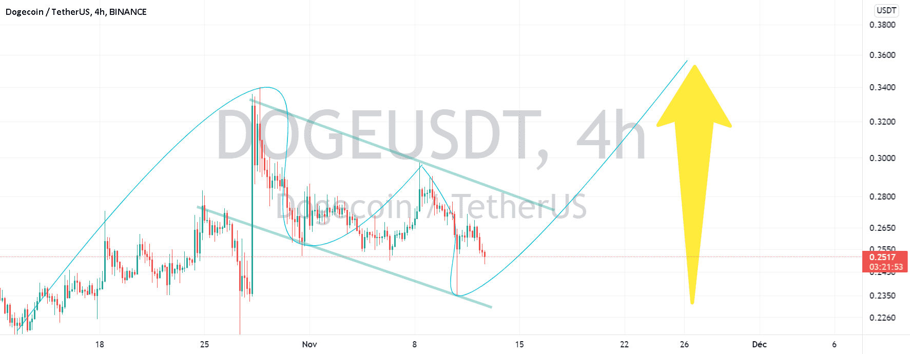 DOGEUSDT pour BINANCE:DOGEUSDT par AlianceTrading