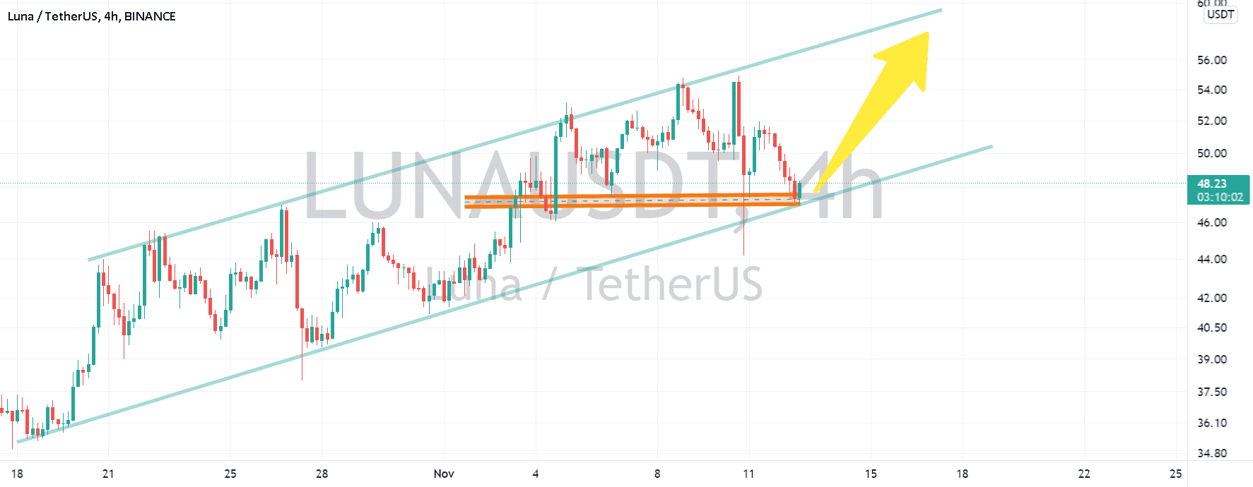 LUNAUSDT FORTEMENT HAUSSIER pour BINANCE:LUNAUSDT par AlianceTrading