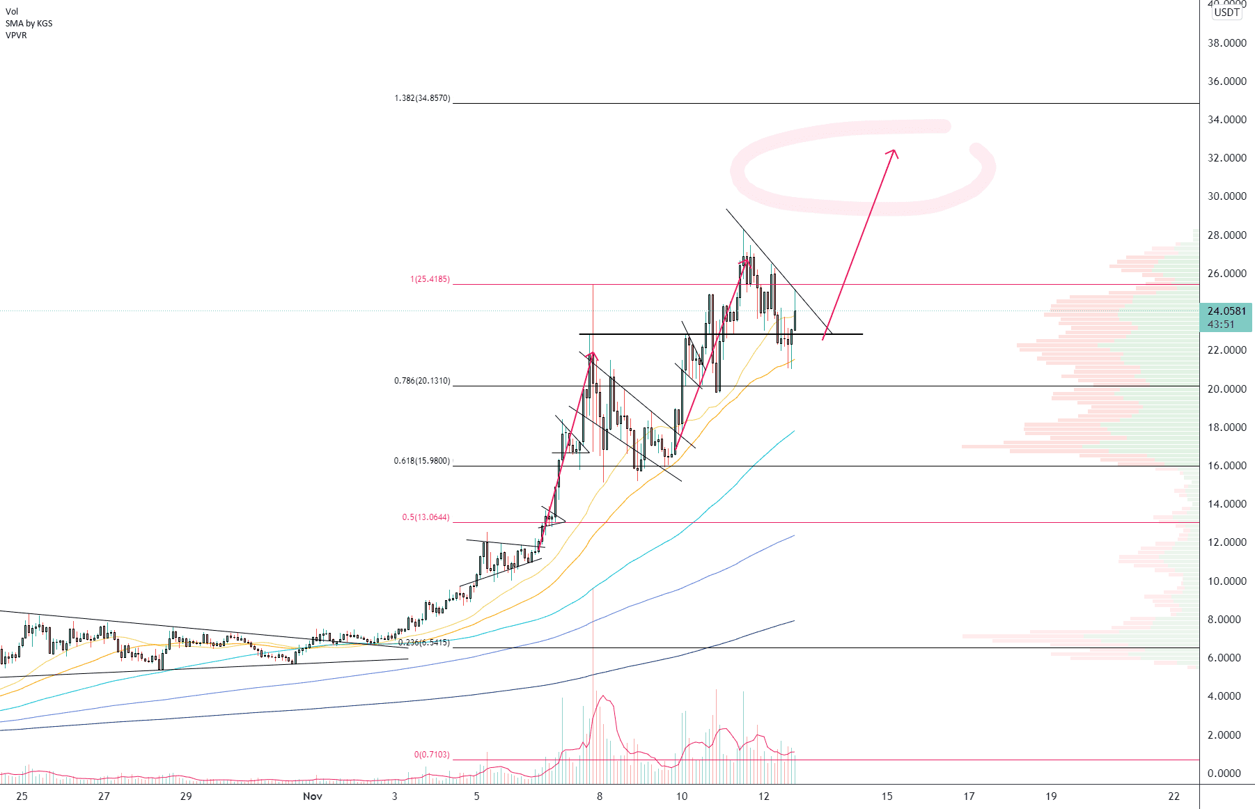 KDA/USD (H2) pour KUCOIN:KDAUSDT par Damo5444