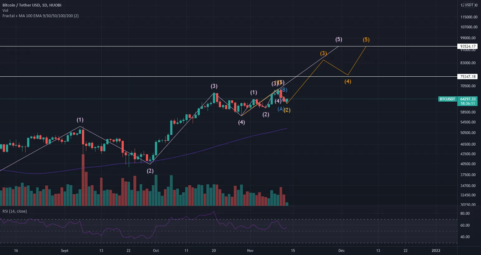 Le BTC n'a pas dit son dernier mot 12/11/21 pour HUOBI:BTCUSDT par JorentoFR