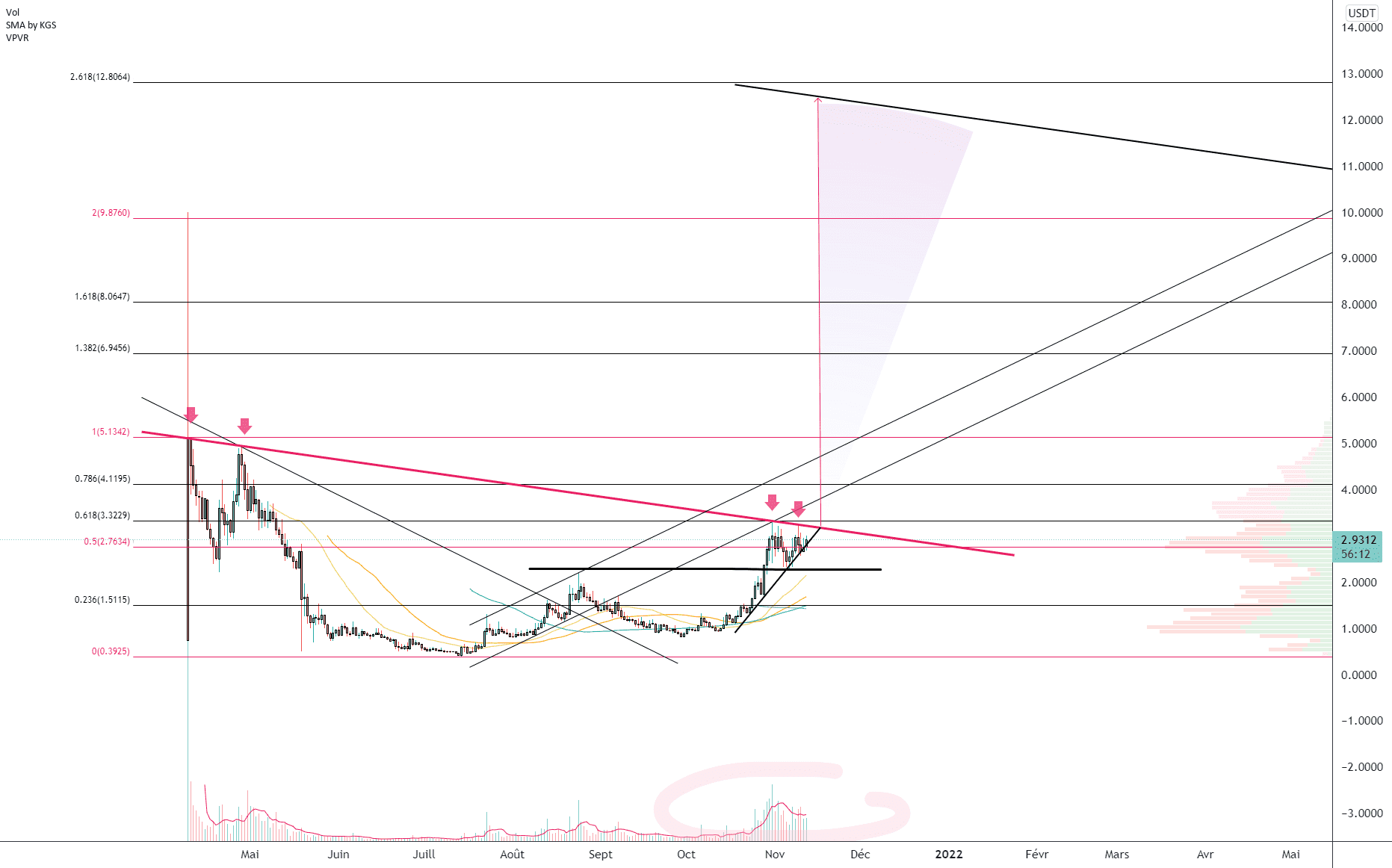 BOSON/USD (Daily) pour KUCOIN:BOSONUSDT par Damo5444