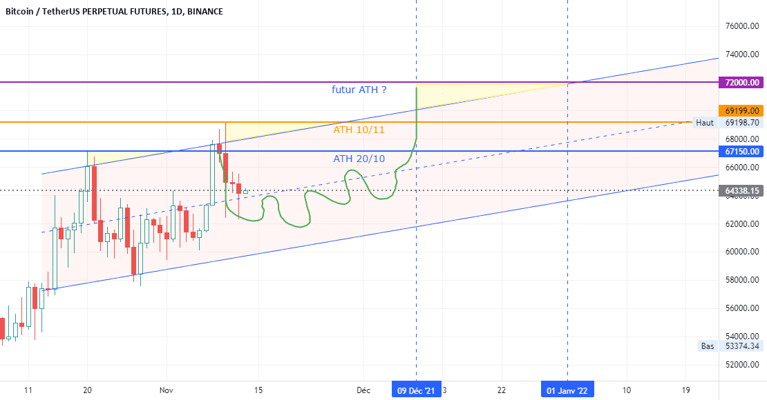 BTC prochain ATH le 9/12 pour BINANCE:BTCUSDTPERP par Pax24