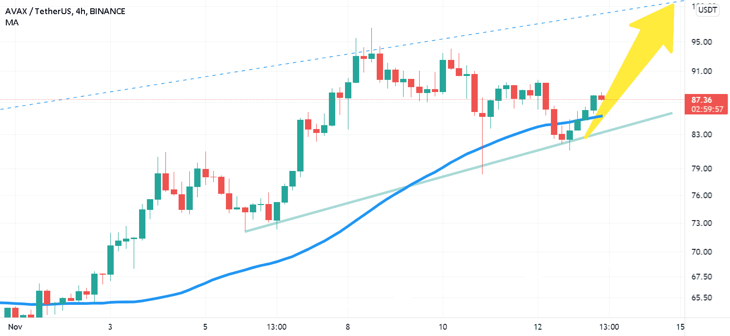 AVAXUSDT Nouvel ATH ? pour BINANCE:AVAXUSDT par AlianceTrading