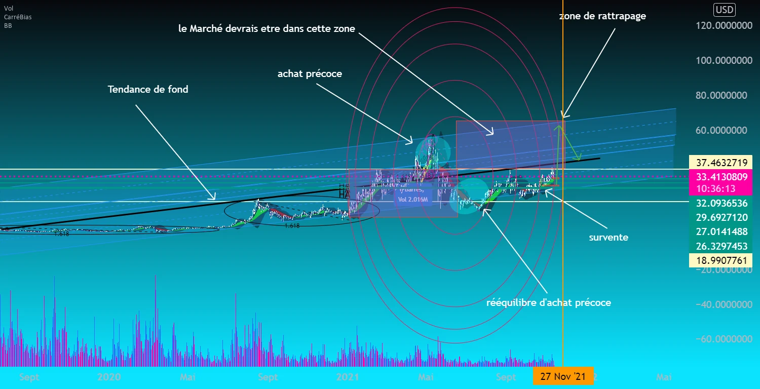 LINK/USD en survente actuellement pour BINANCE:LINKUSD par zove