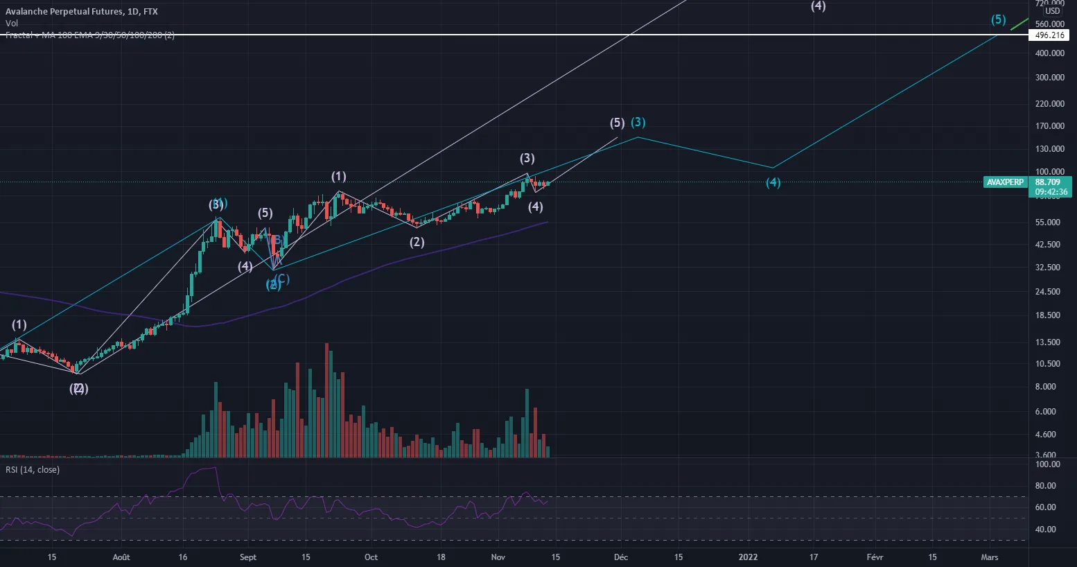 Très optimiste sur AVAX pour FTX:AVAXPERP par JorentoFR