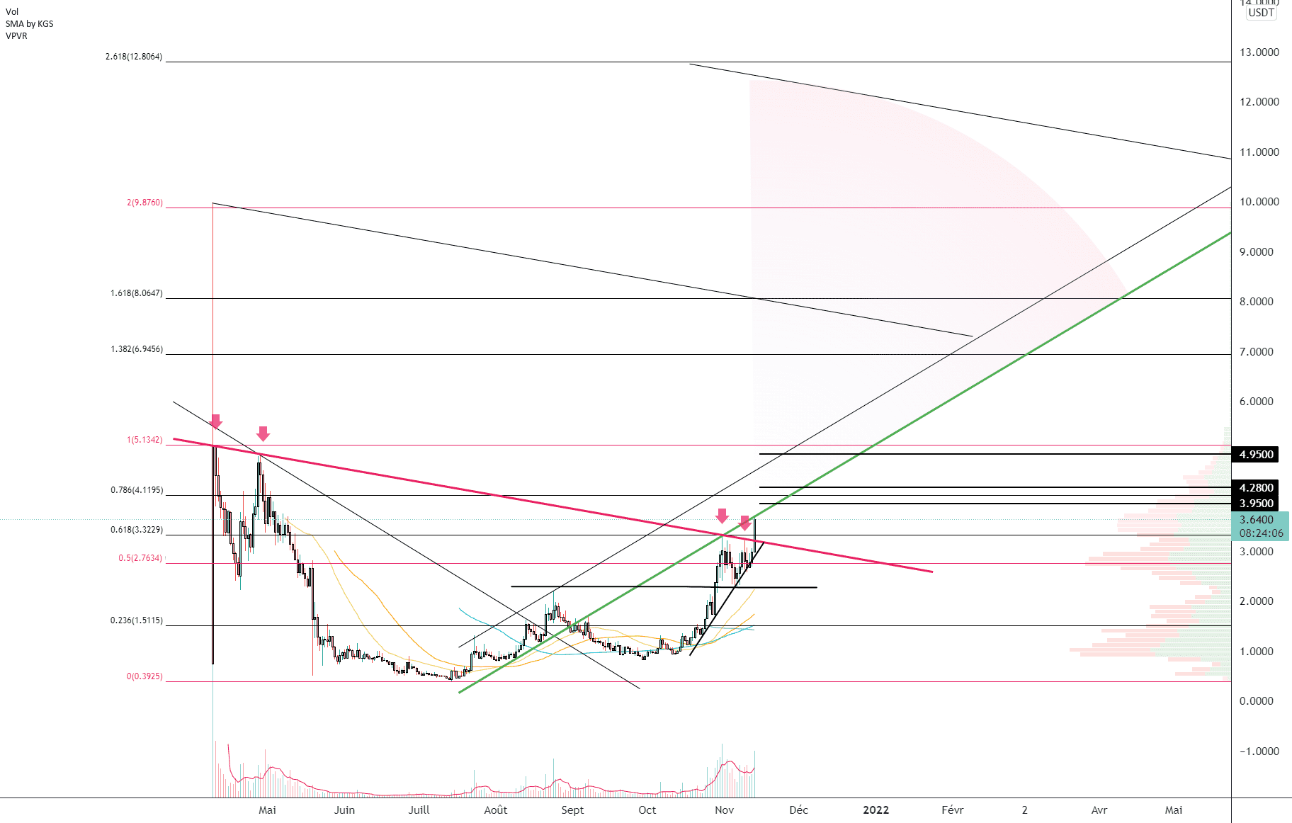 BOSON/USD (Daily) pour KUCOIN:BOSONUSDT par Damo5444