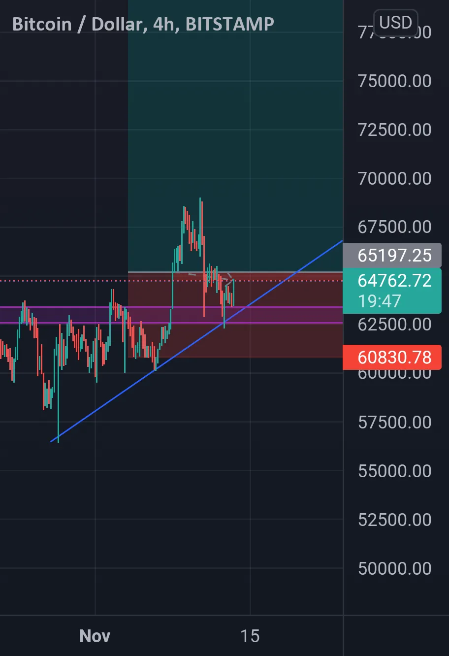 BTC/USD pour BITSTAMP:BTCUSD par Amour_HOUNGBO