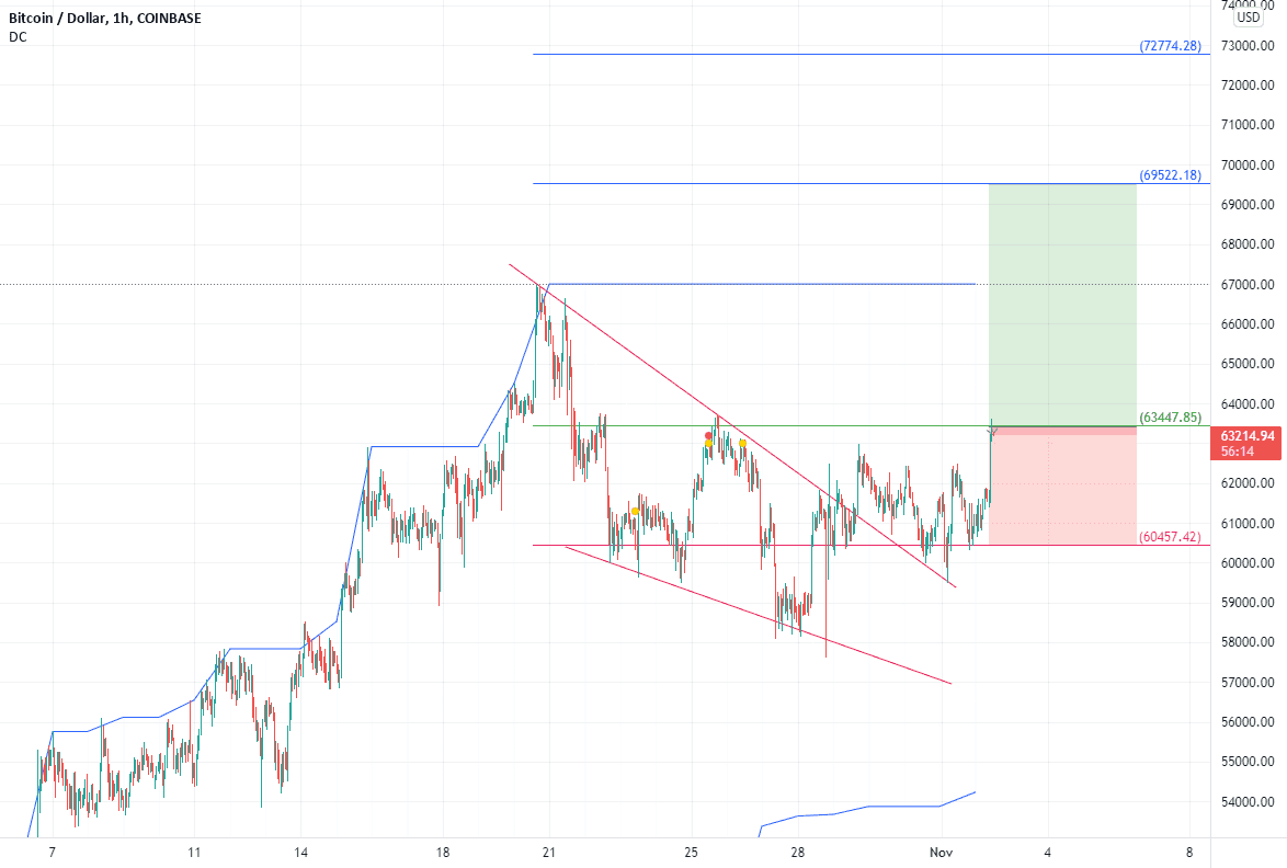 scenario du jour pour COINBASE:BTCUSD par Benezzair