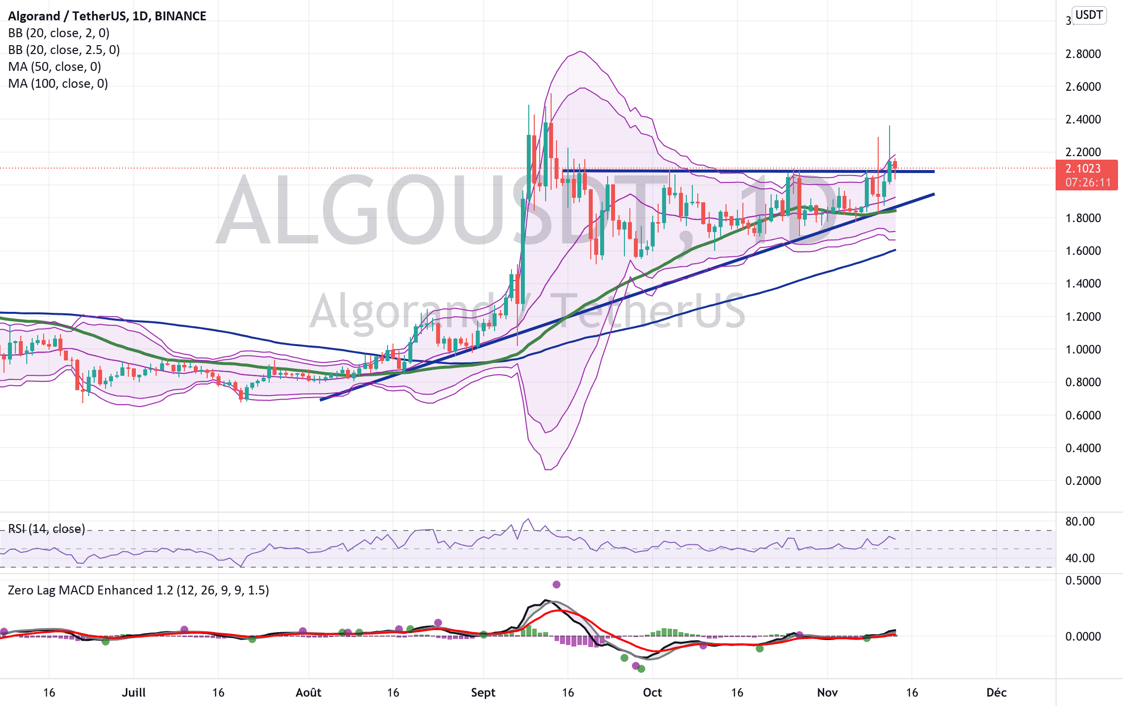 ALGOUSDT pour BINANCE:ALGOUSDT par JimmyDaSilva001