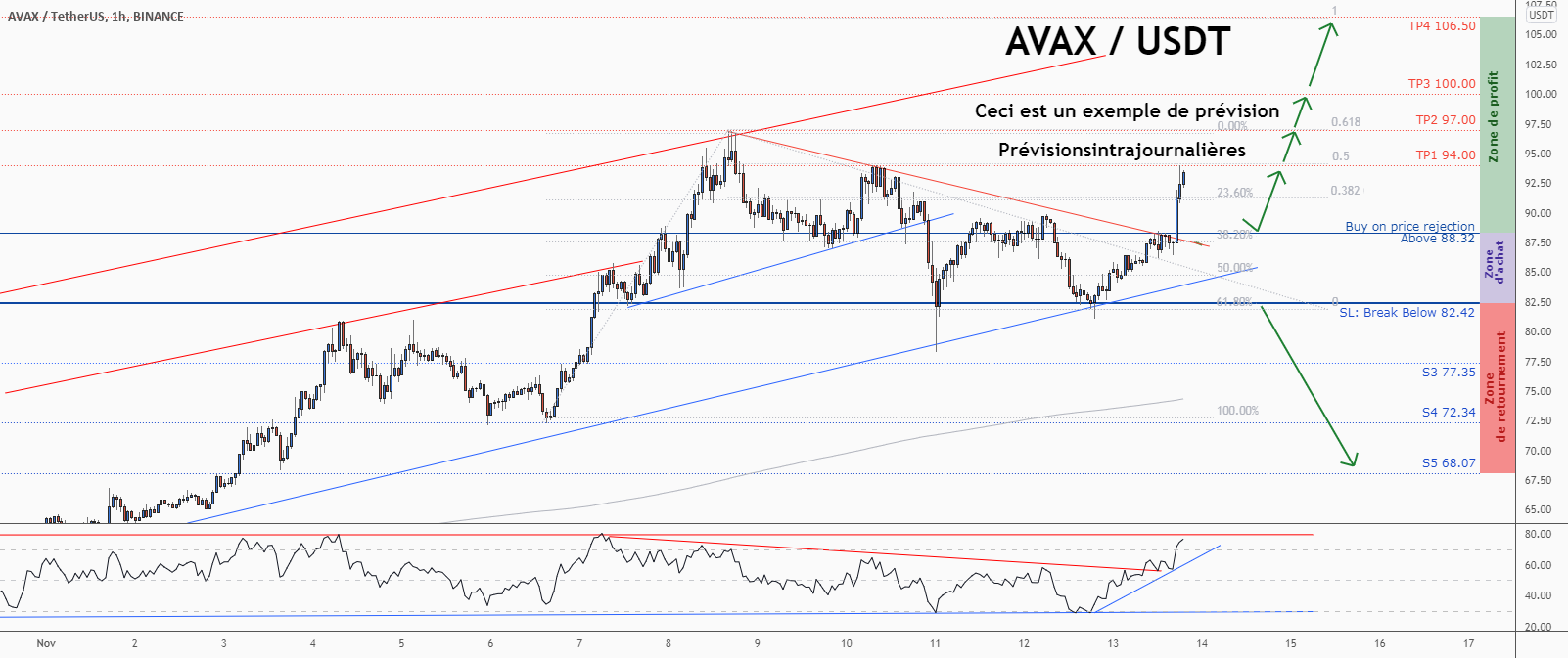 💡Ne manquez pas cette grande opportunité d’achat de AVAXUSD pour BINANCE:AVAXUSDT par ForecastCity_Francais