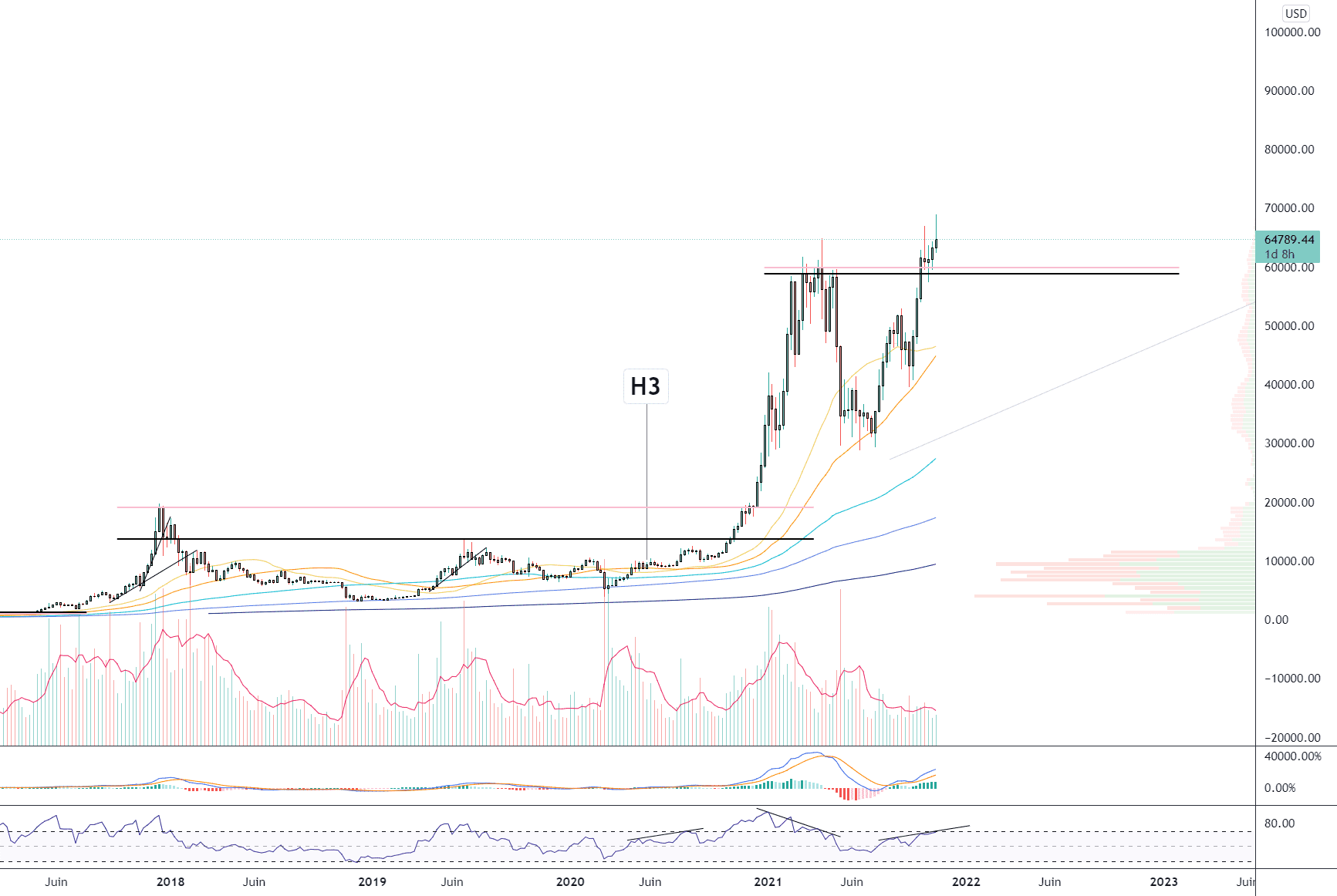 BTC/USD (Weekly) pour INDEX:BTCUSD par Damo5444