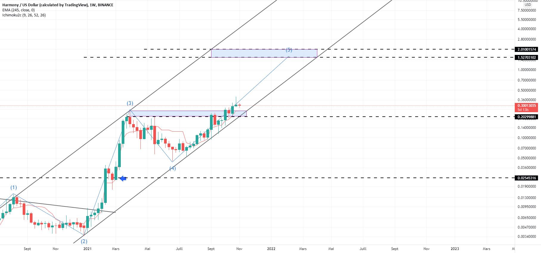 ONEUSDT pour BINANCE:ONEUSD par josephtn04