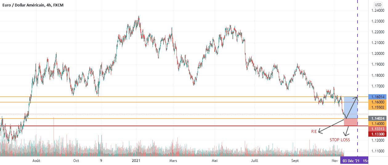 Analyse EUR/USD H4 pour FX:EURUSD par abdessamadfx