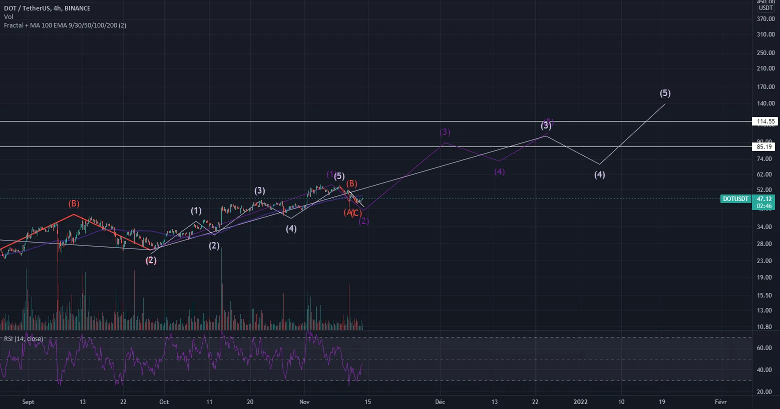 Le DOT est très chaud (14/11/2021) pour BINANCE:DOTUSDT par JorentoFR