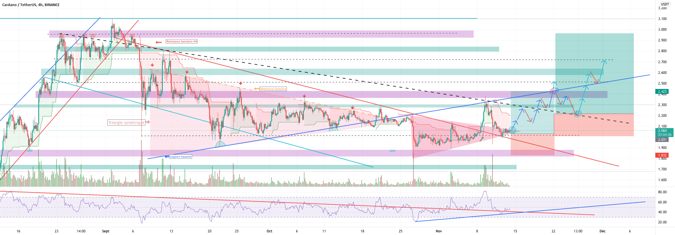 ADA/USDT une hausse à suivre... pour BINANCE:ADAUSDT par YohannTrad-Crypto