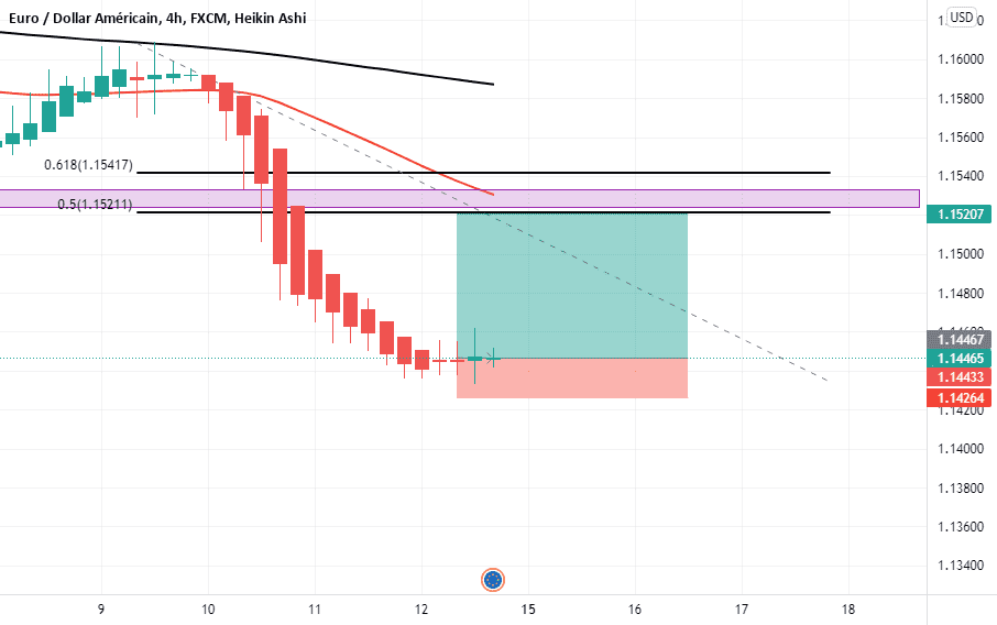 EUR/USD Risqie de corrigé 50% pour FX:EURUSD par merzakmhf21