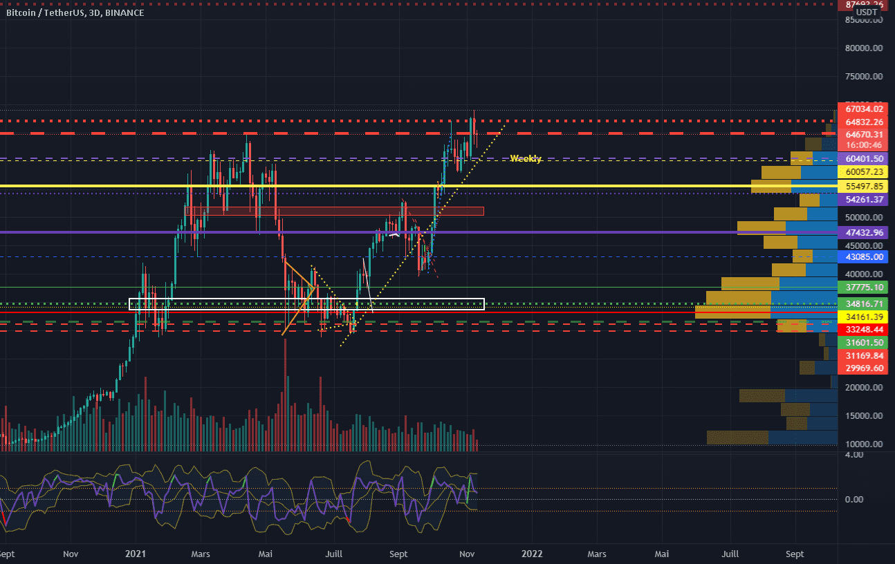 BTCUSDT Qui va piano va sano... pour BINANCE:BTCUSDT par Bazard