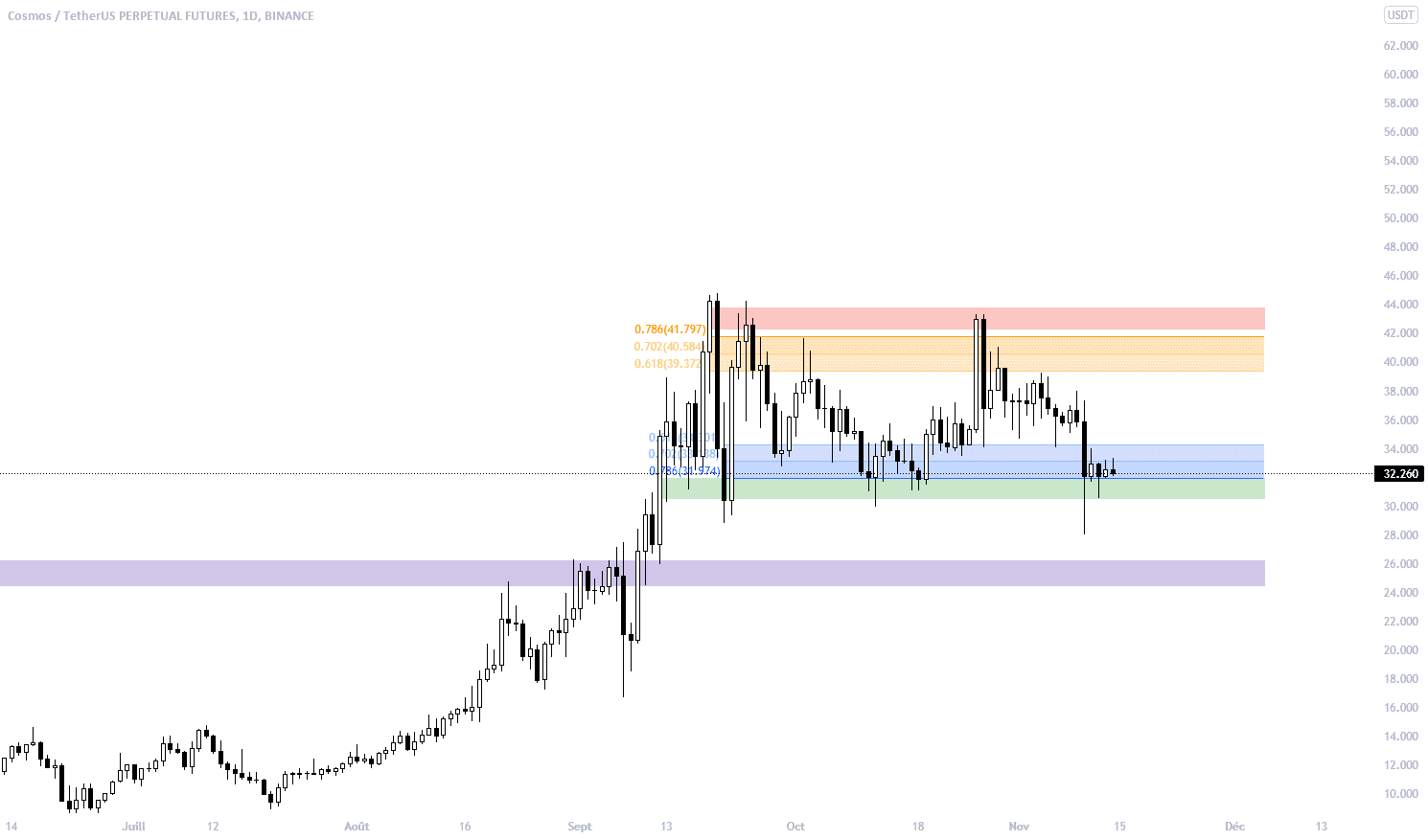 ATOM / USDT pour BINANCE:ATOMUSDTPERP par CryptoDrowp