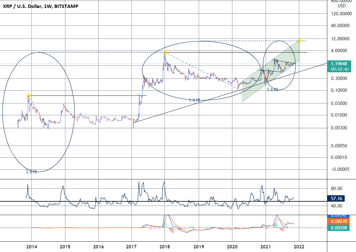 Prix potentiel Ripple XRP pour BITSTAMP:XRPUSD par KevTeix