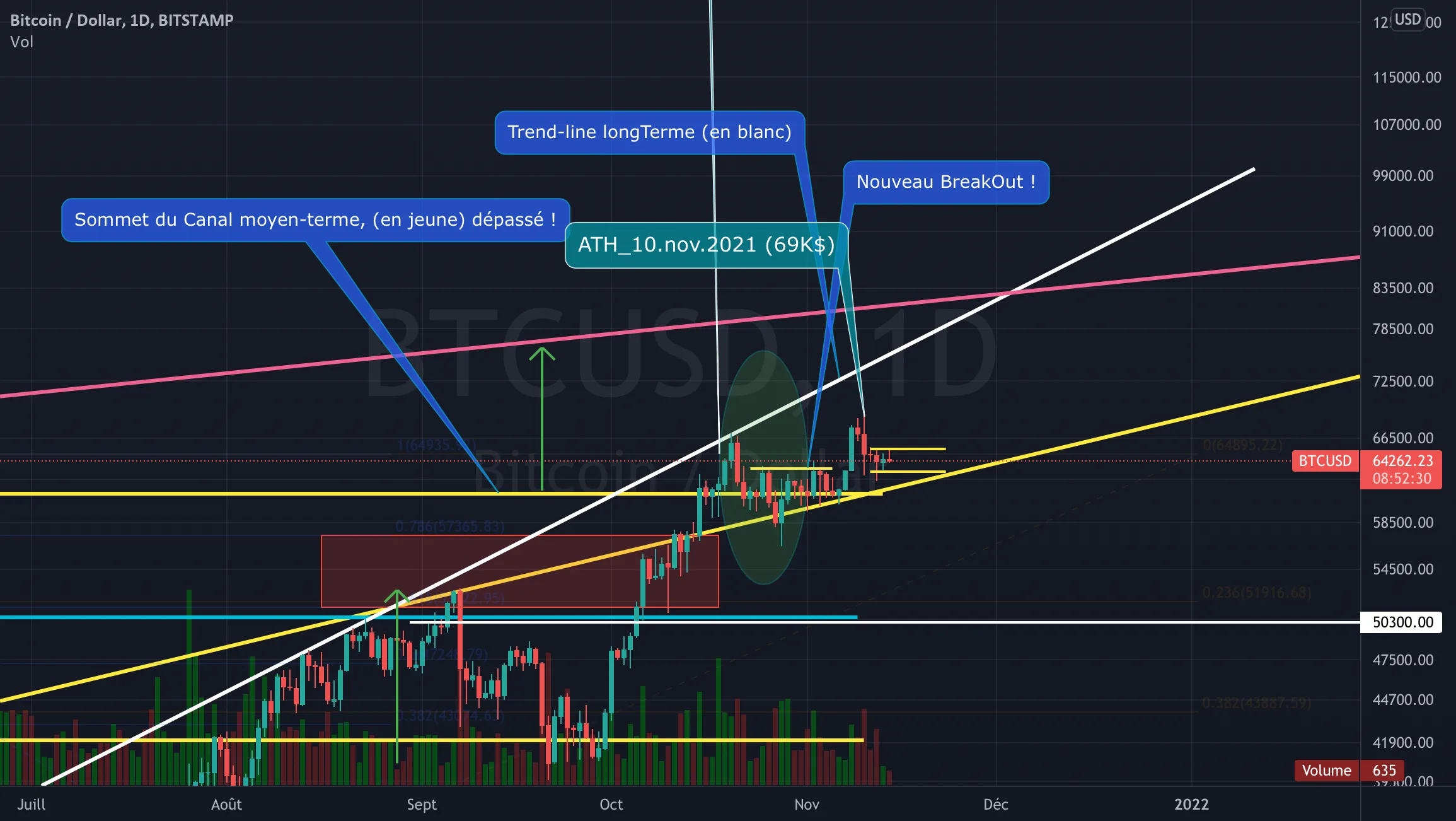 BTCUSDT: PETITE CONSOLIDATION ENTRE LES 63K$ ET 65K$ ?... pour BITSTAMP:BTCUSD par Flying_to_Jupiter