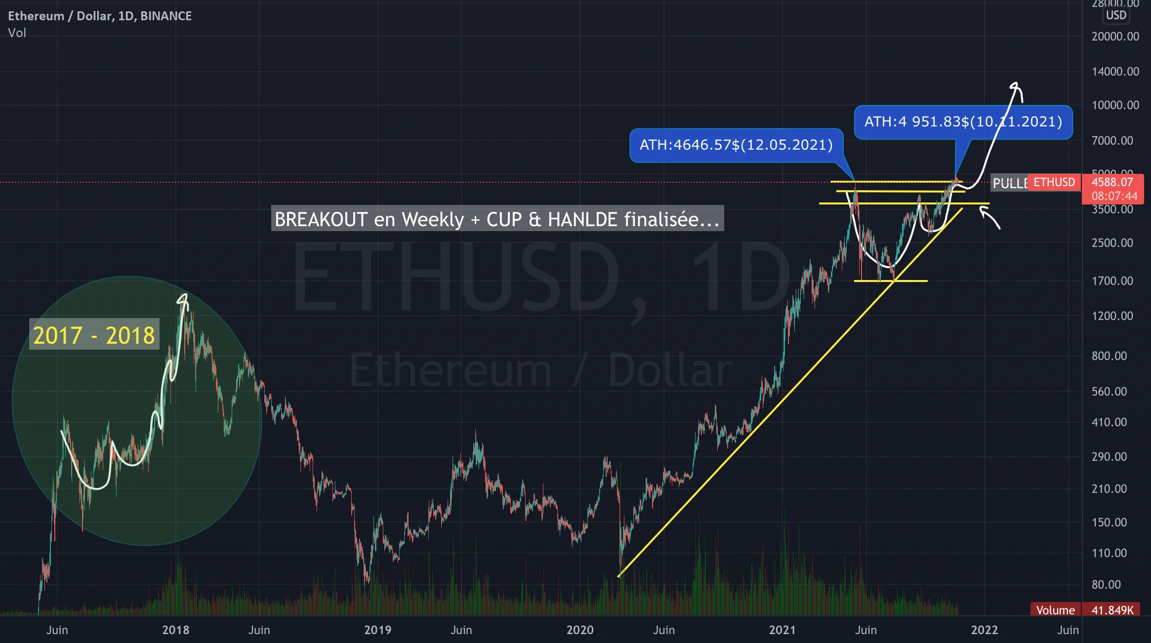 ETHUSDT: PULLBACK À VENIR ?...4.2K$ ou bien 3.6K$? pour BINANCE:ETHUSD par Flying_to_Jupiter