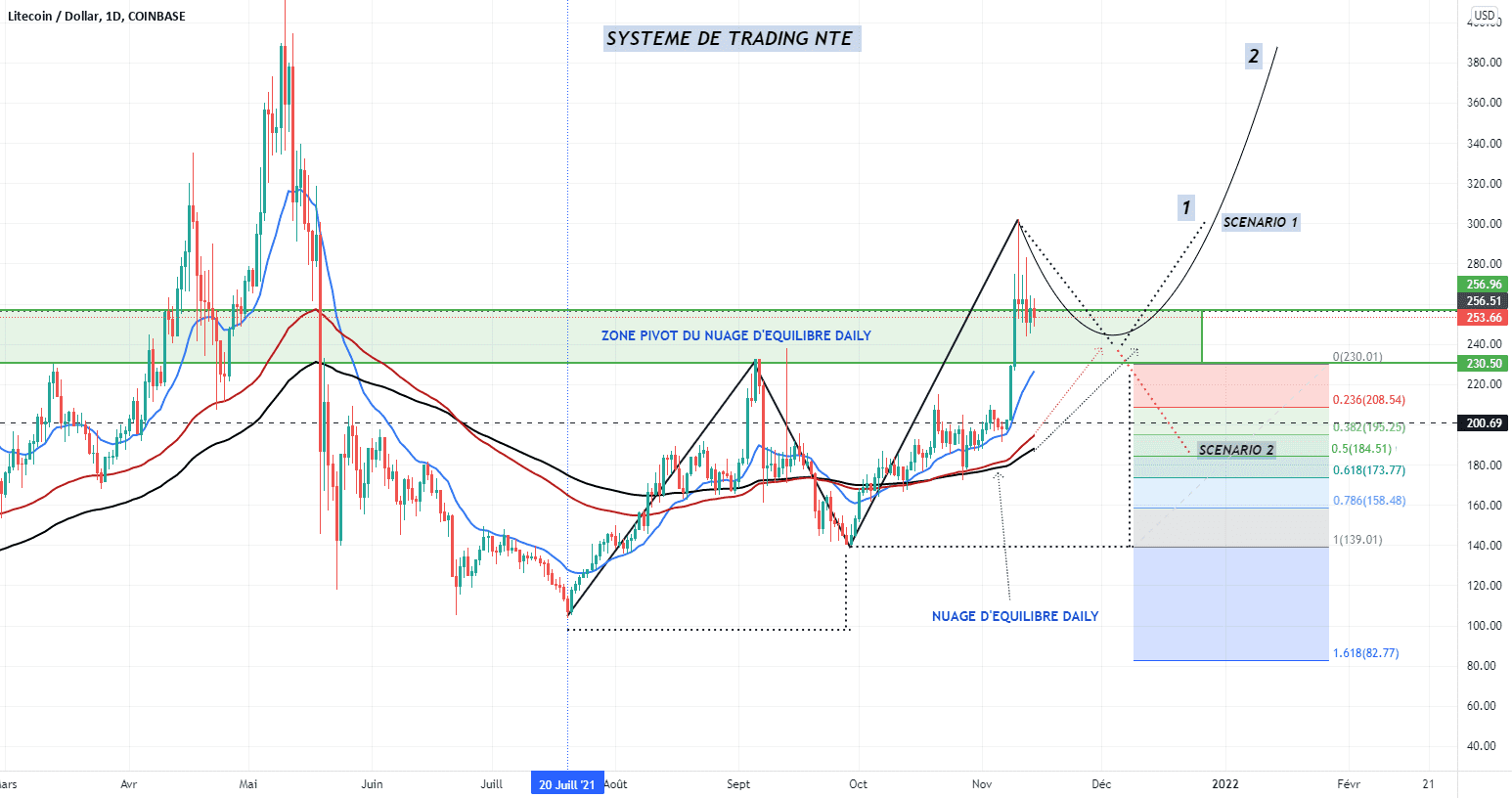 LITECOIN EN ZONE NEUTRE pour COINBASE:LTCUSD par NOURCAPITAL