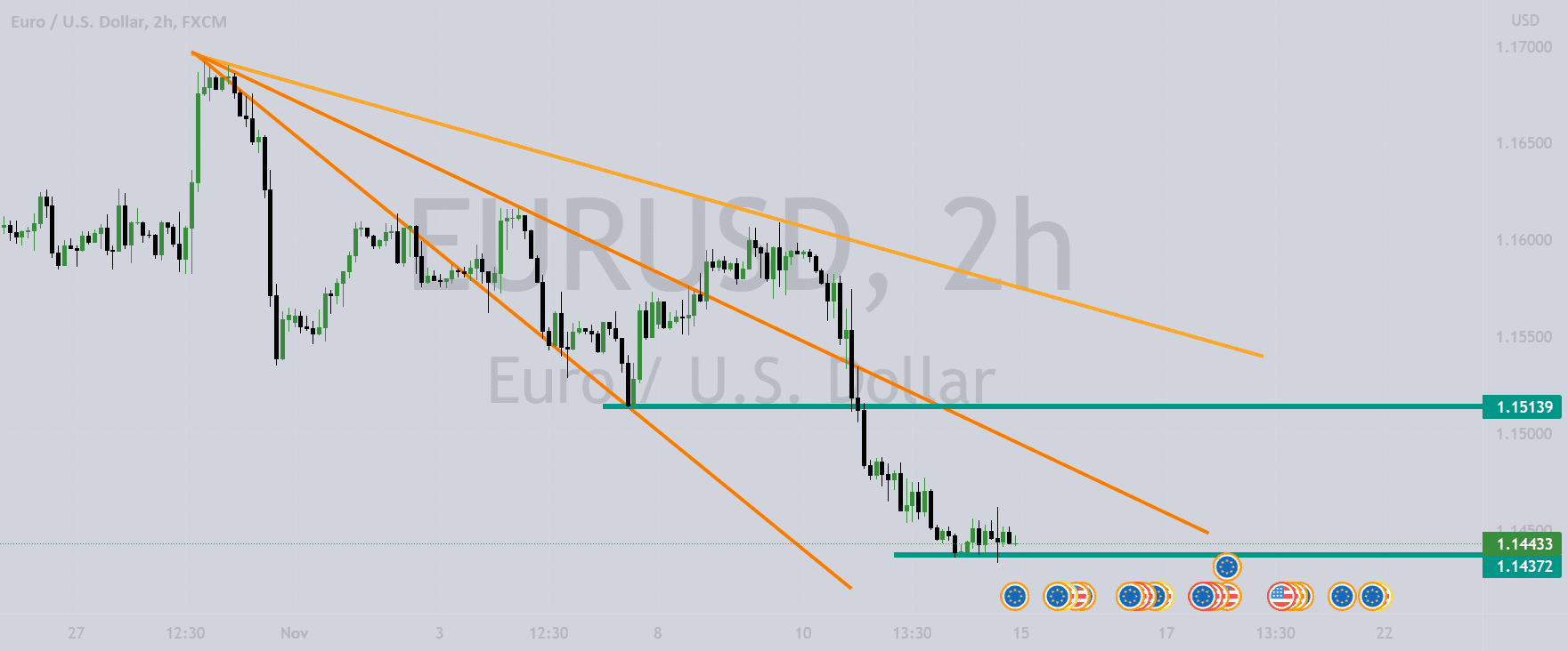 eurusd for FX:EURUSD by samirakazemi621