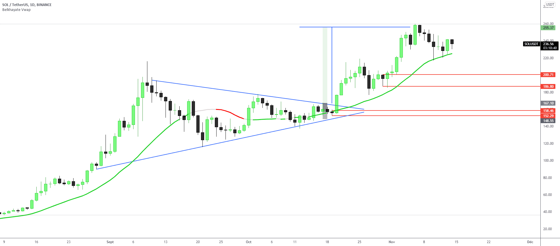 Triangle stratégie ( Daily ) pour BINANCE:SOLUSDT par Prince_Mlamali