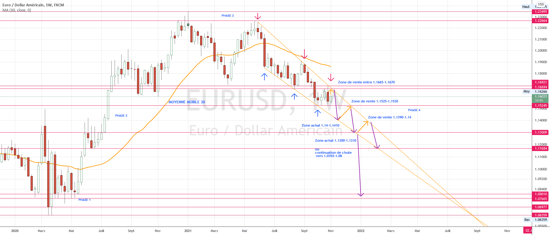 Phase 4 tendance baissiere pour FX:EURUSD par torpille