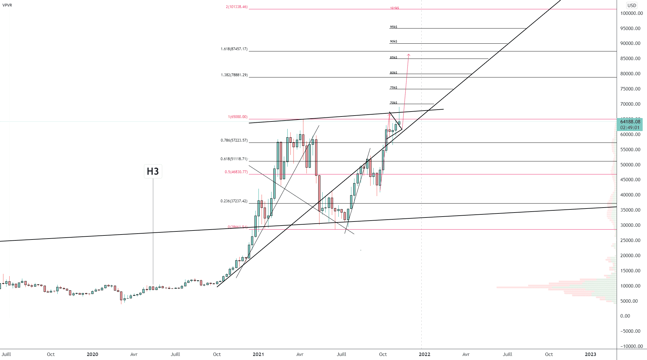 BTC/USD (Weekly) pour BITSTAMP:BTCUSD par Damo5444