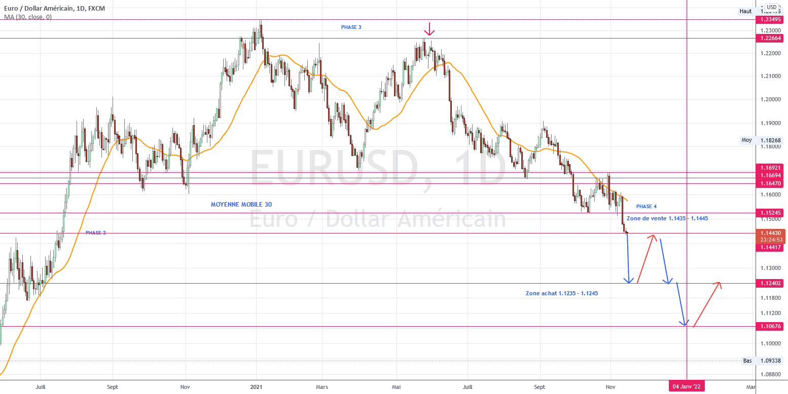 encore et toujours baissier pour FX:EURUSD par torpille