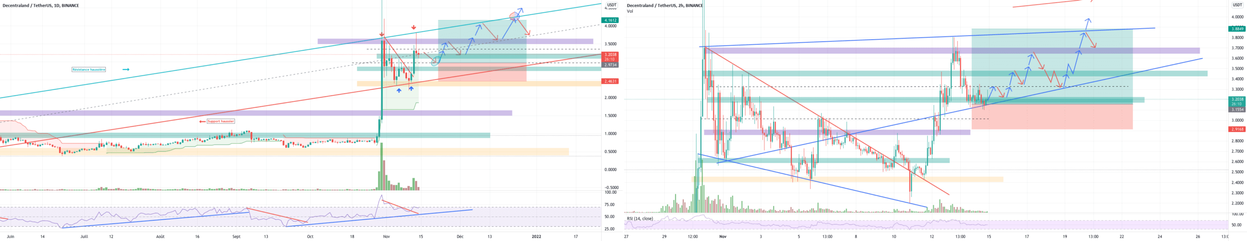 MANA/USDT en ATT de continuation haussière. pour BINANCE:MANAUSDT par YohannTrad-Crypto